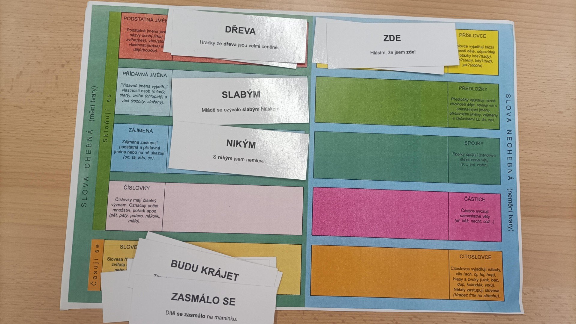Procvičujeme slovní druhy